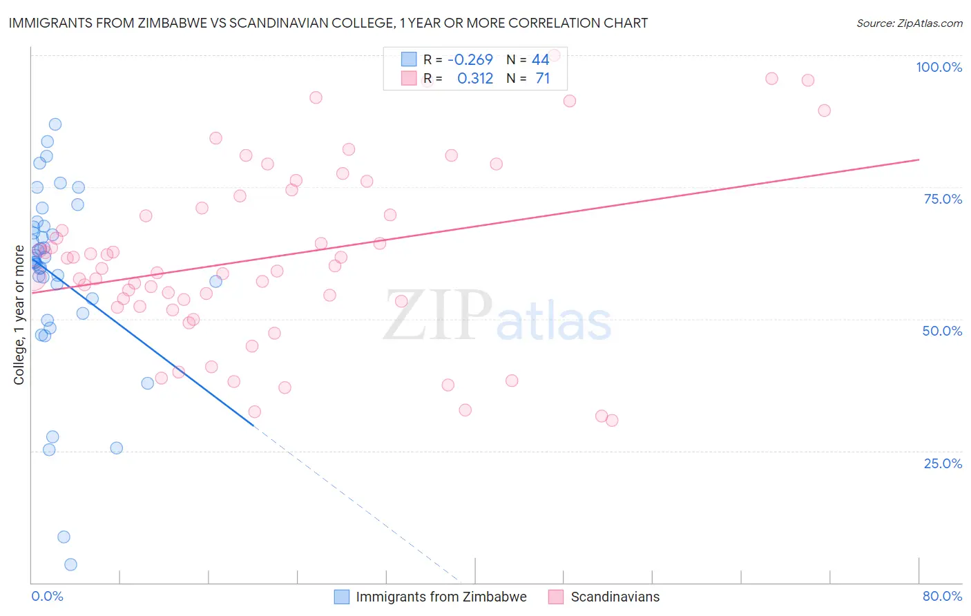 Immigrants from Zimbabwe vs Scandinavian College, 1 year or more