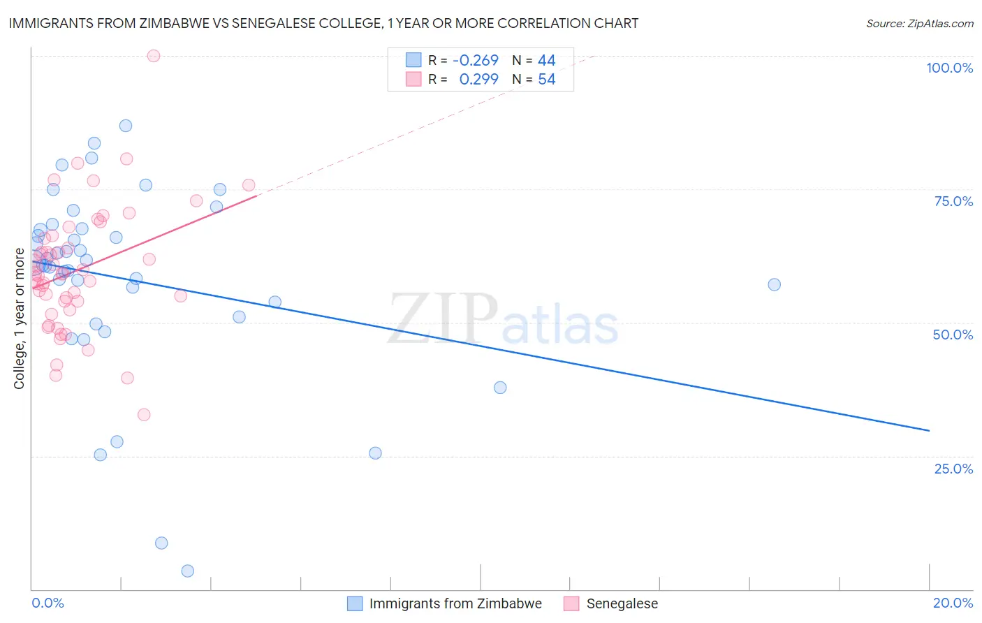 Immigrants from Zimbabwe vs Senegalese College, 1 year or more