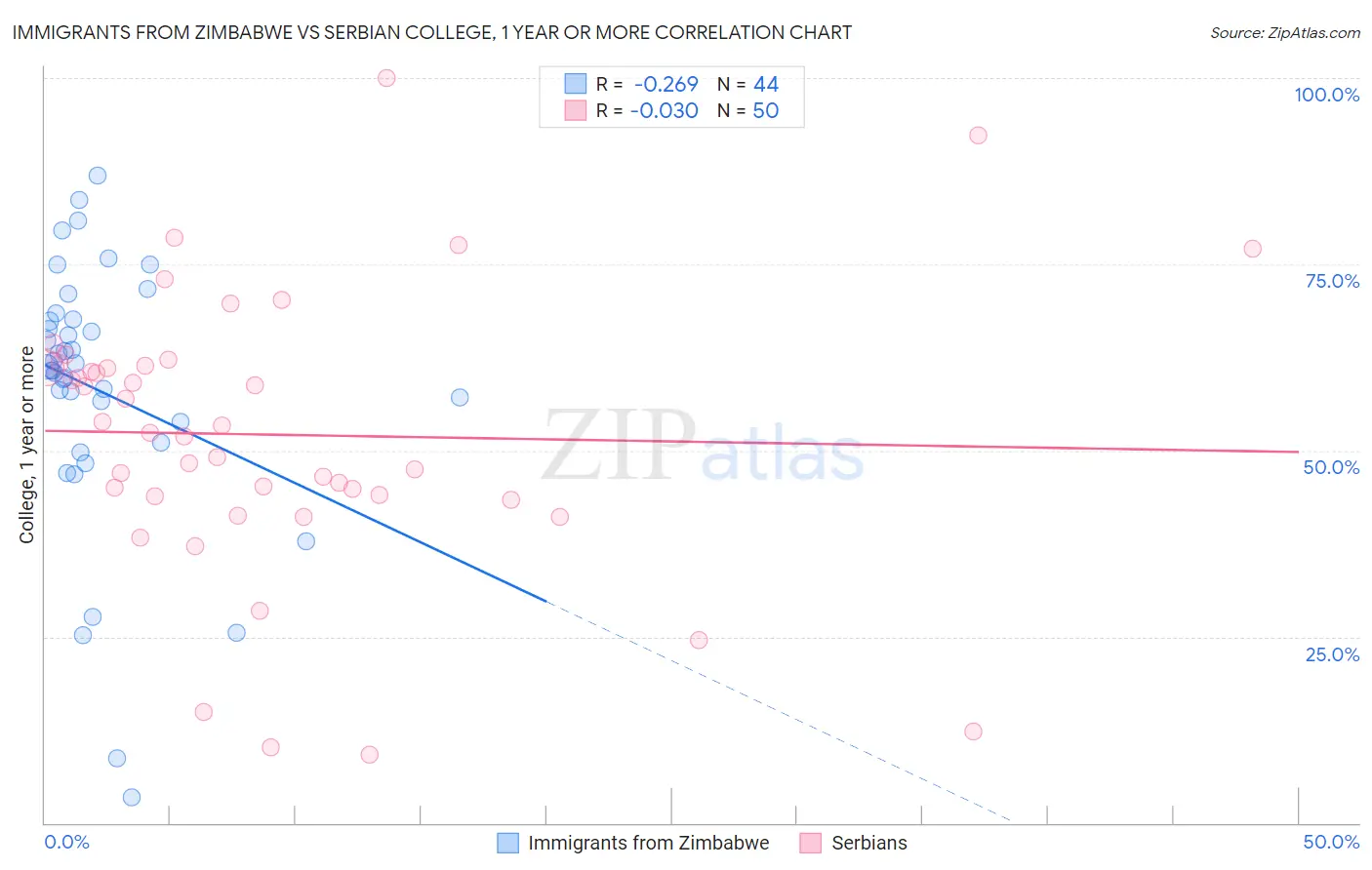 Immigrants from Zimbabwe vs Serbian College, 1 year or more