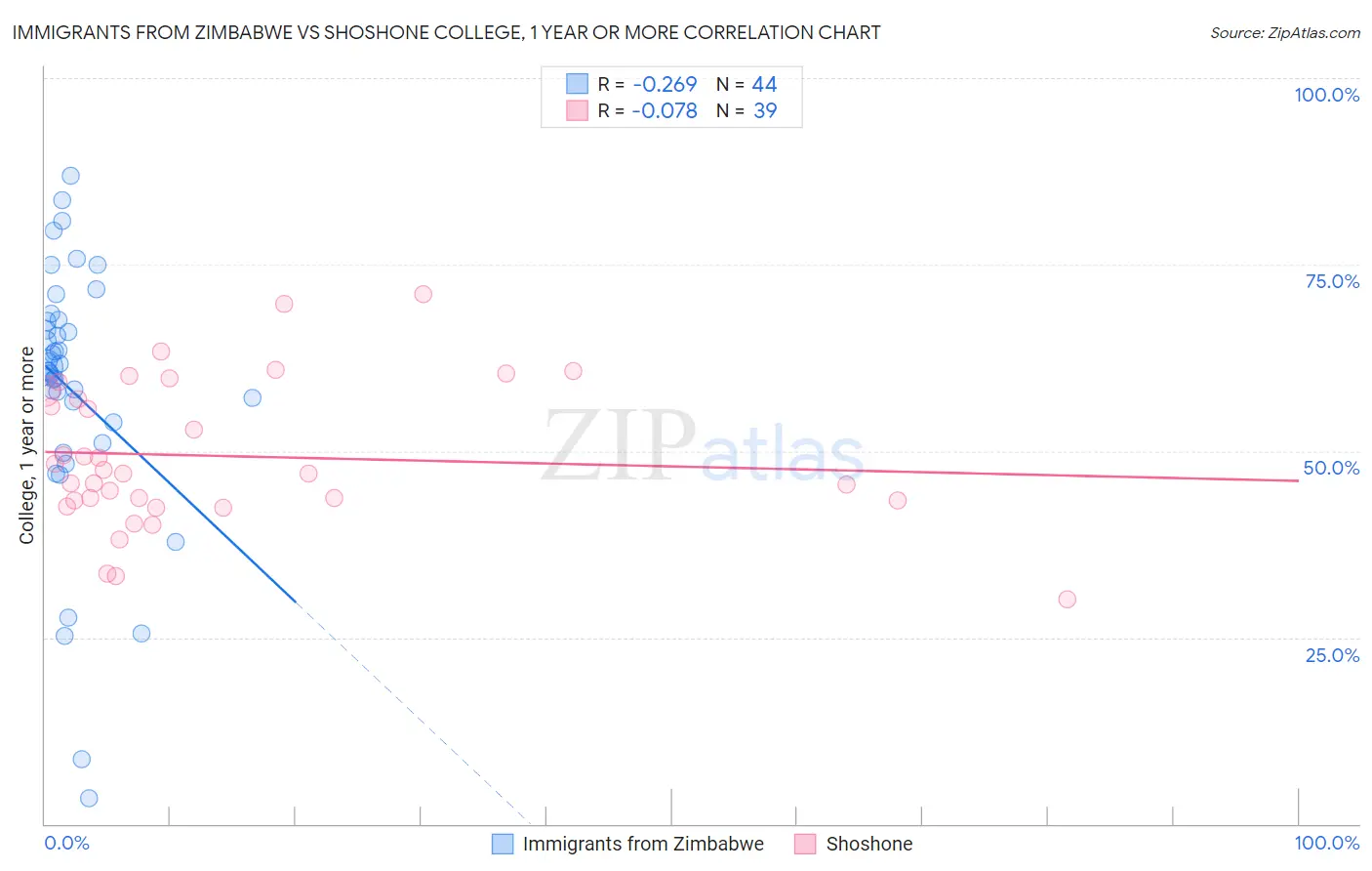 Immigrants from Zimbabwe vs Shoshone College, 1 year or more