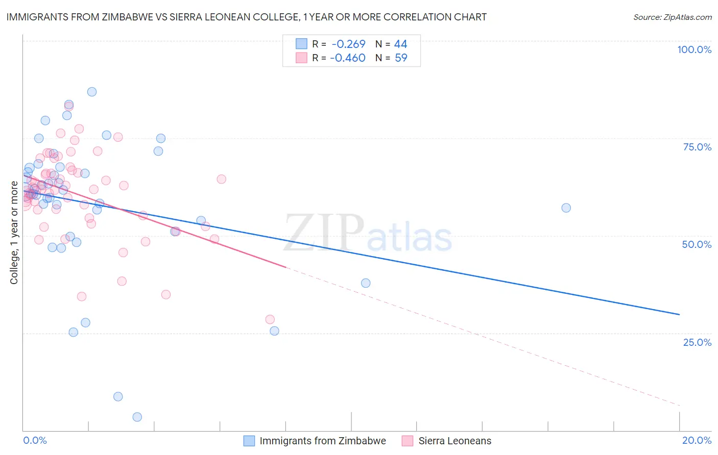 Immigrants from Zimbabwe vs Sierra Leonean College, 1 year or more