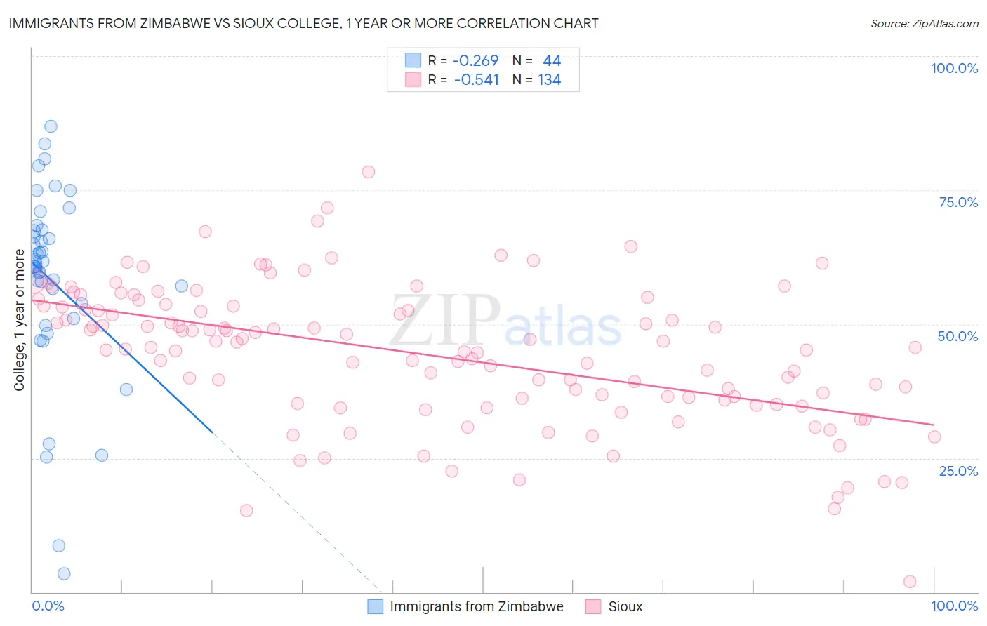 Immigrants from Zimbabwe vs Sioux College, 1 year or more