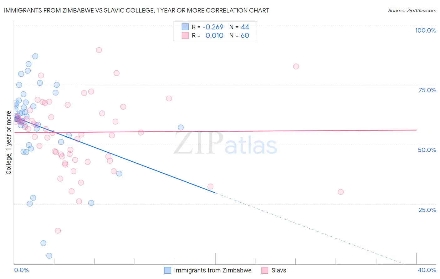 Immigrants from Zimbabwe vs Slavic College, 1 year or more