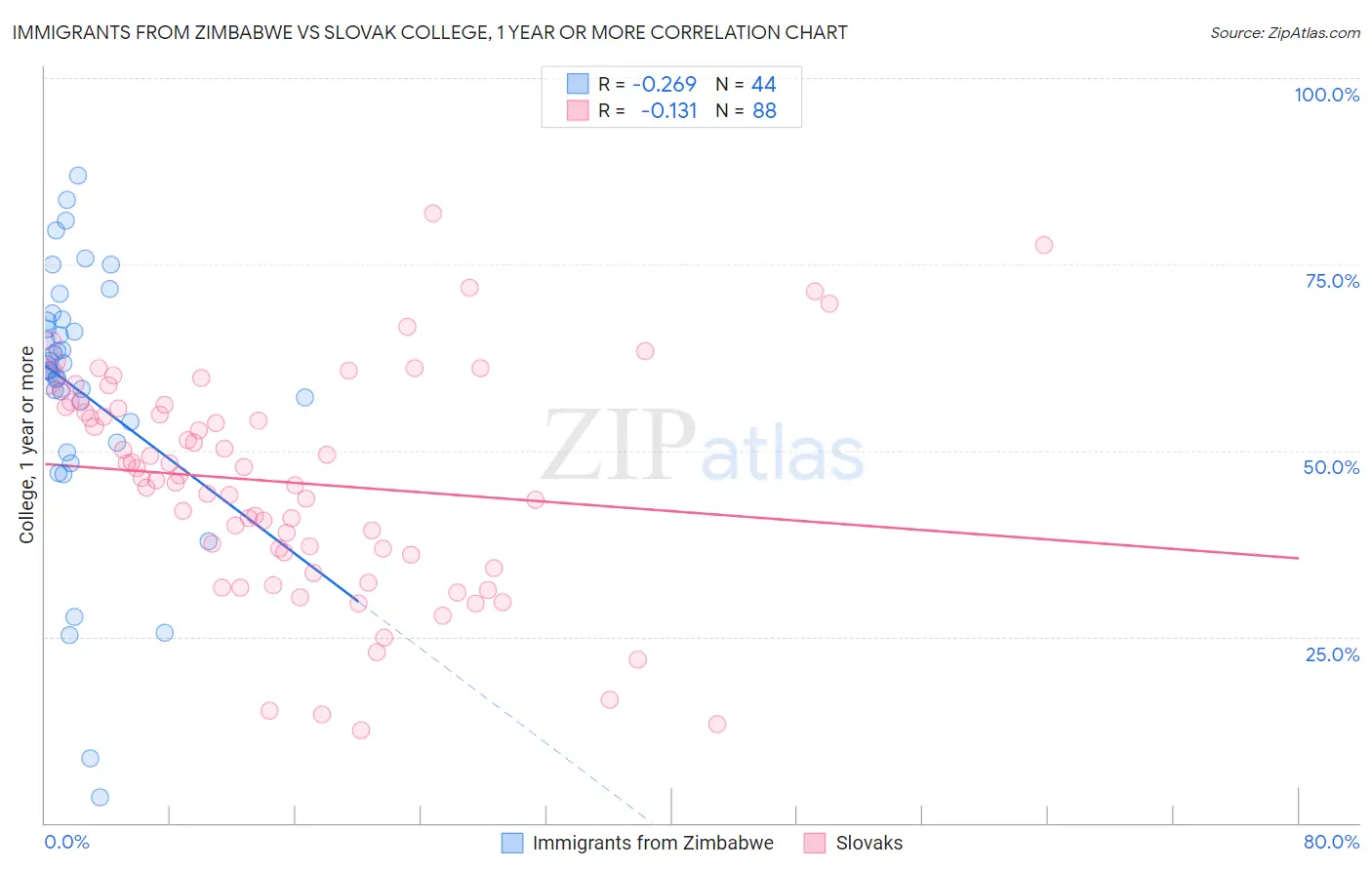Immigrants from Zimbabwe vs Slovak College, 1 year or more
