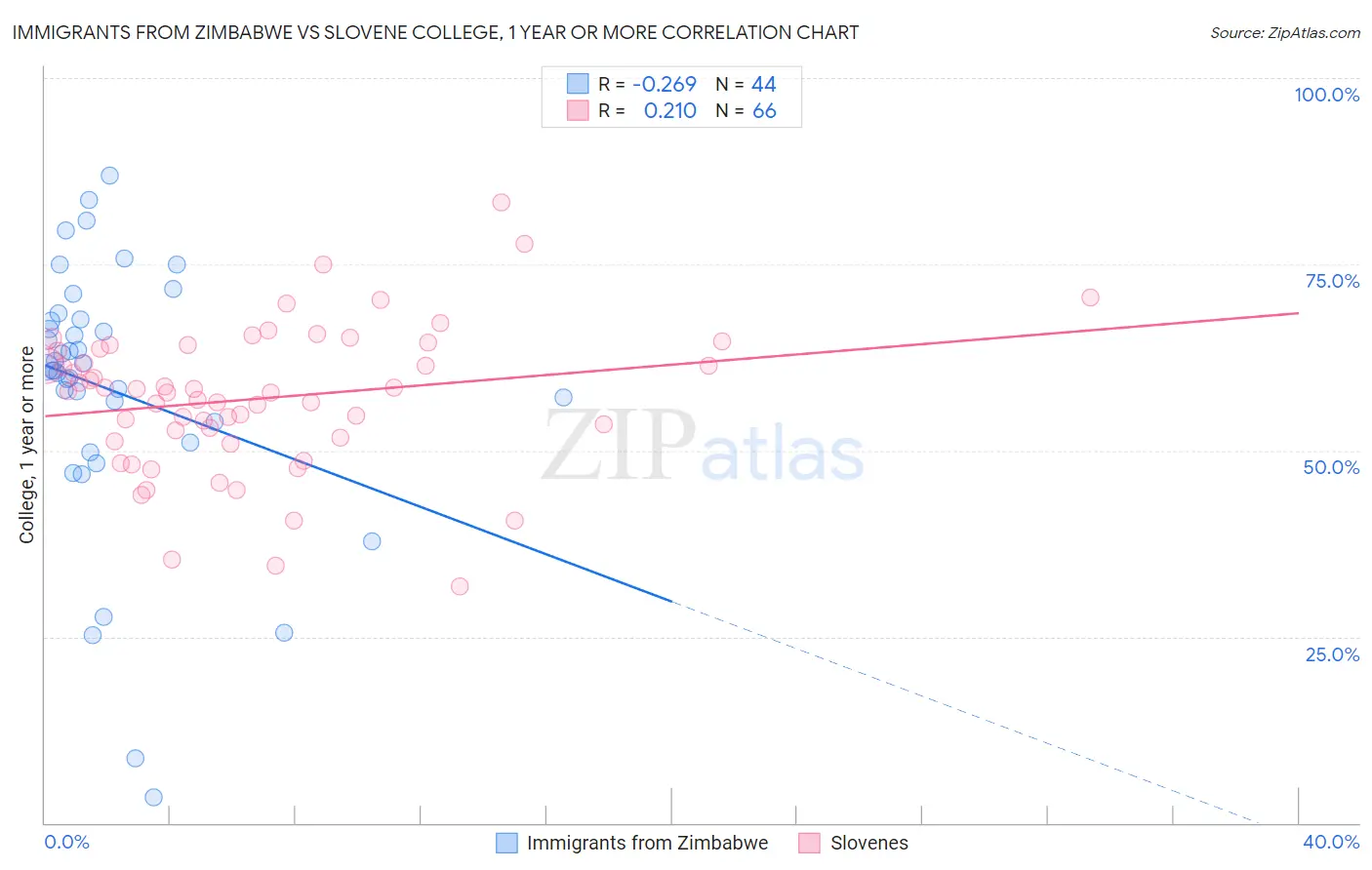 Immigrants from Zimbabwe vs Slovene College, 1 year or more