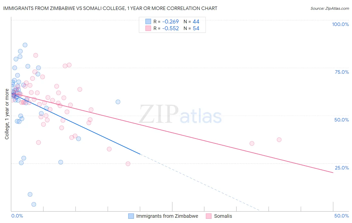 Immigrants from Zimbabwe vs Somali College, 1 year or more