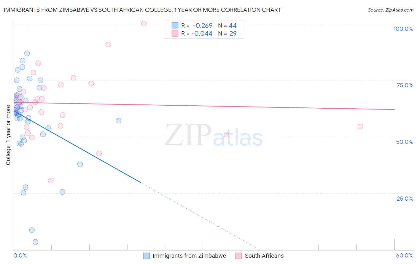 Immigrants from Zimbabwe vs South African College, 1 year or more
