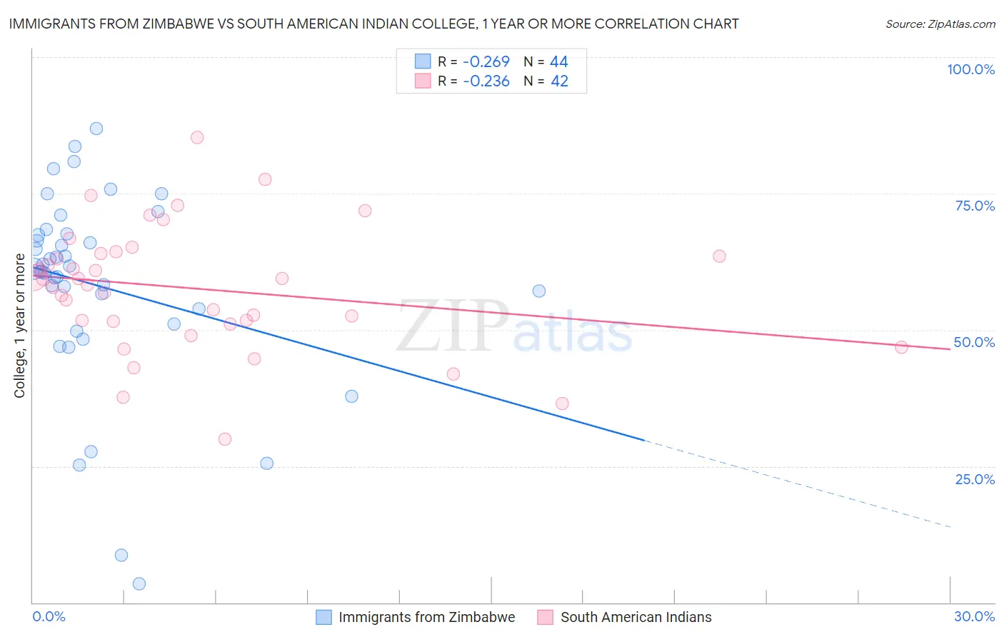 Immigrants from Zimbabwe vs South American Indian College, 1 year or more