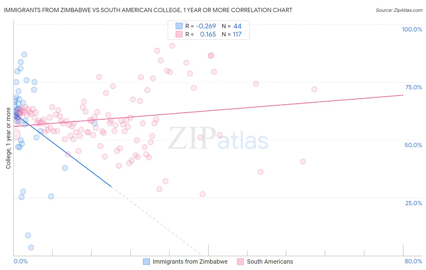 Immigrants from Zimbabwe vs South American College, 1 year or more
