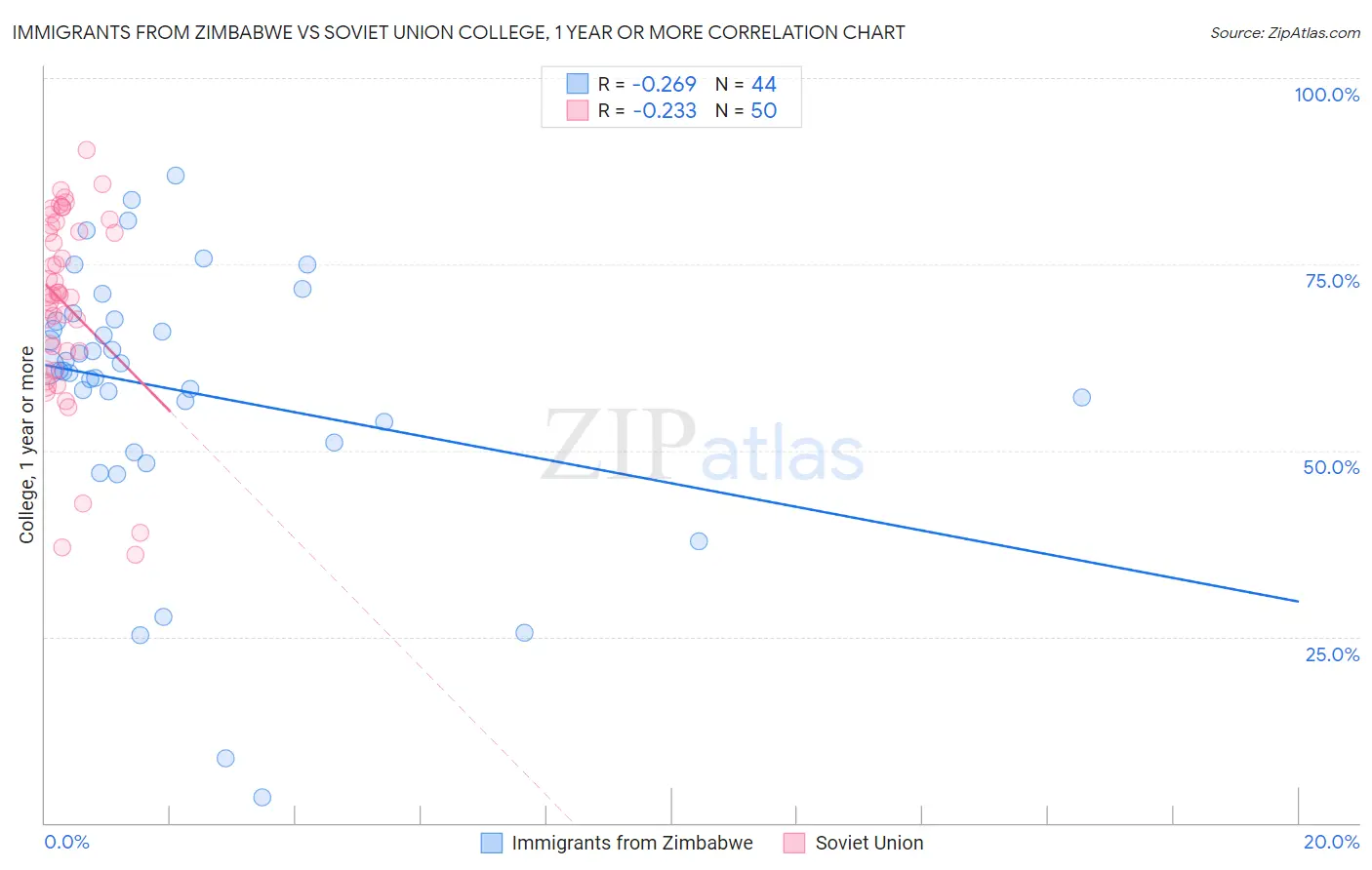 Immigrants from Zimbabwe vs Soviet Union College, 1 year or more