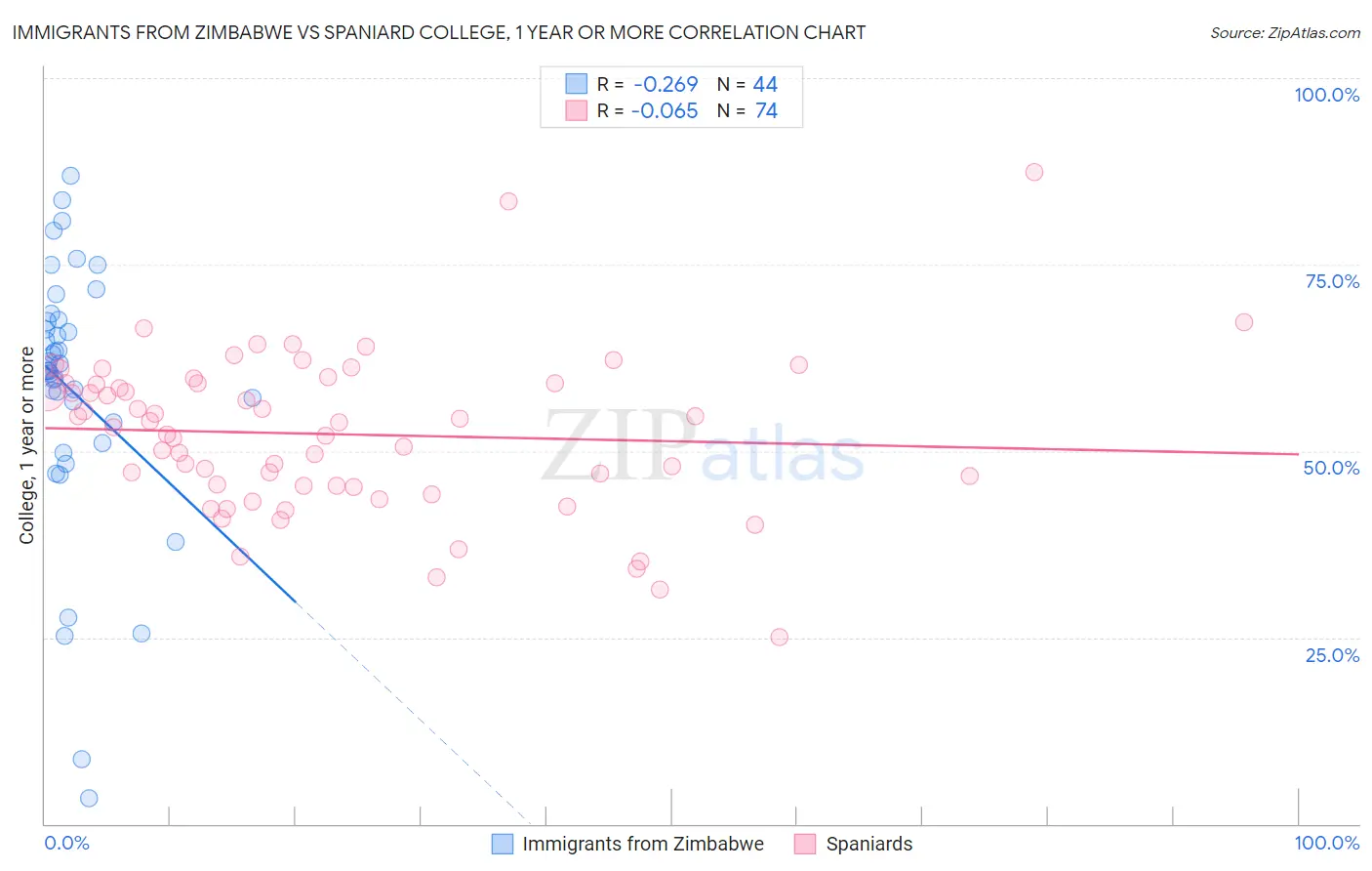 Immigrants from Zimbabwe vs Spaniard College, 1 year or more