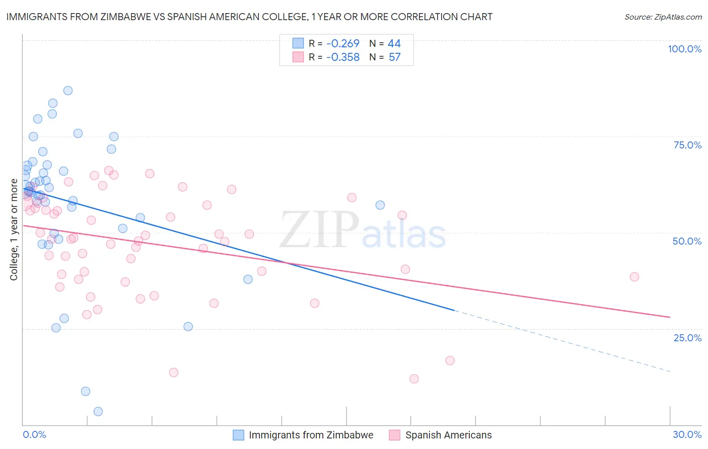Immigrants from Zimbabwe vs Spanish American College, 1 year or more