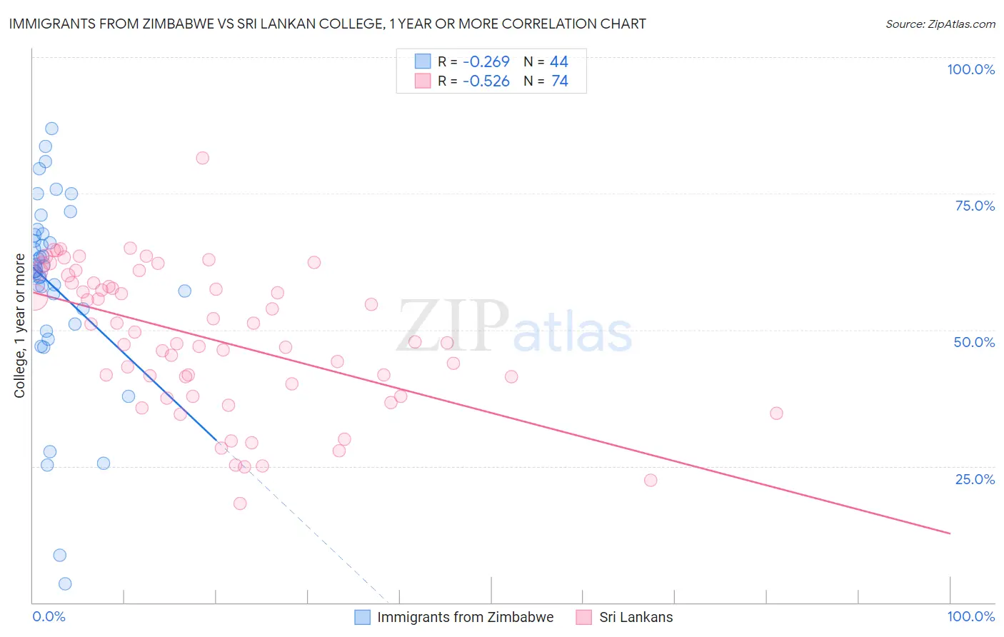 Immigrants from Zimbabwe vs Sri Lankan College, 1 year or more
