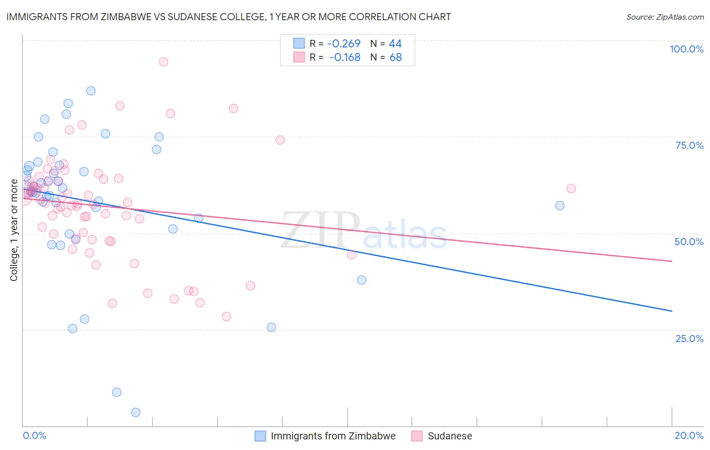 Immigrants from Zimbabwe vs Sudanese College, 1 year or more
