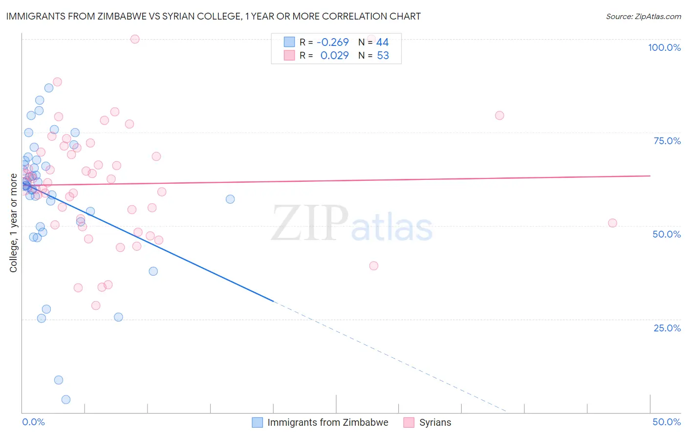 Immigrants from Zimbabwe vs Syrian College, 1 year or more