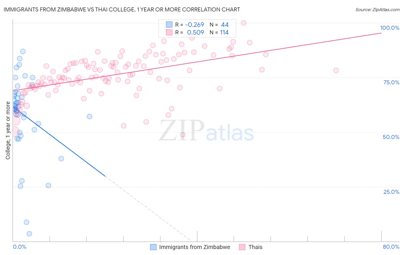 Immigrants from Zimbabwe vs Thai College, 1 year or more