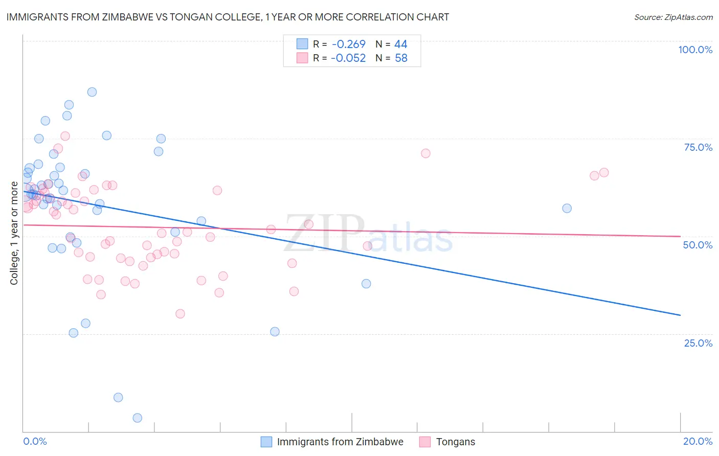 Immigrants from Zimbabwe vs Tongan College, 1 year or more