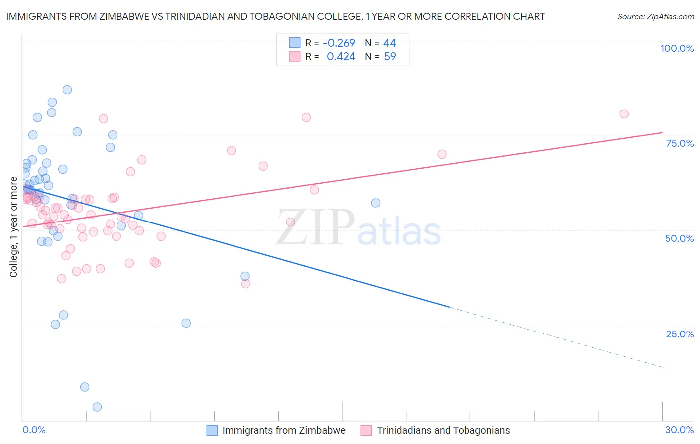 Immigrants from Zimbabwe vs Trinidadian and Tobagonian College, 1 year or more