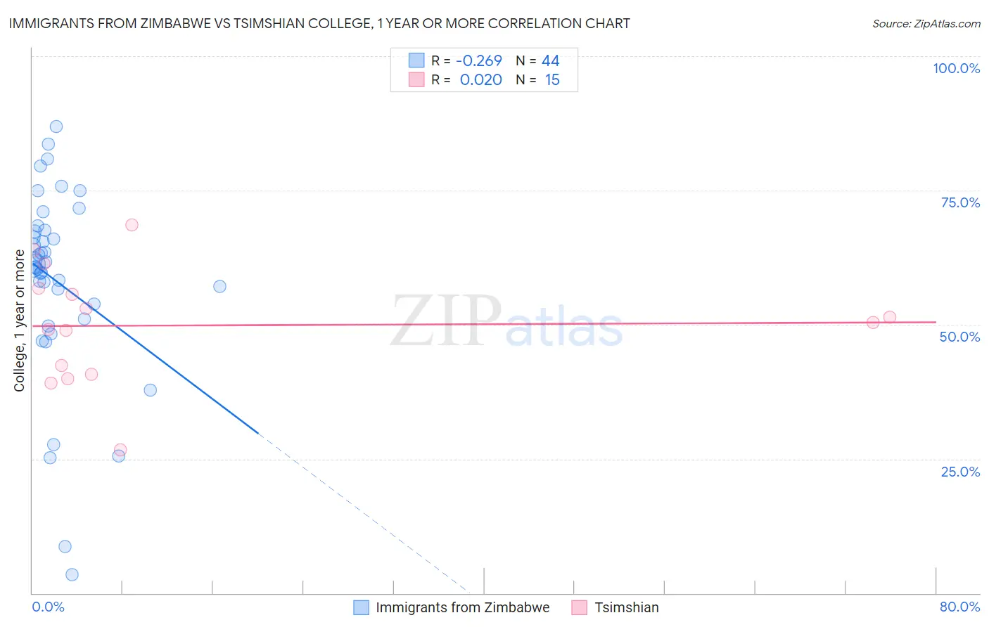 Immigrants from Zimbabwe vs Tsimshian College, 1 year or more