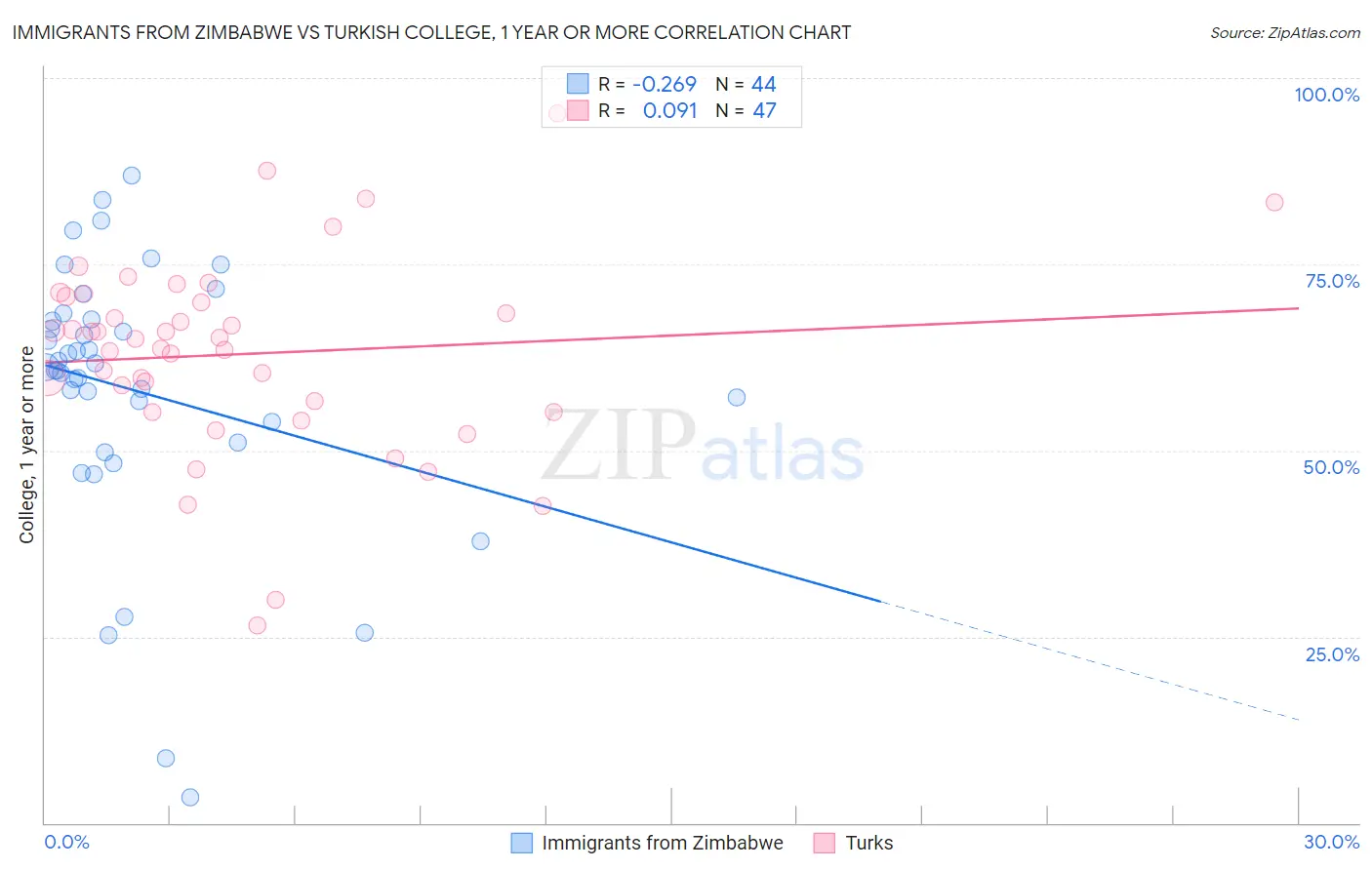 Immigrants from Zimbabwe vs Turkish College, 1 year or more