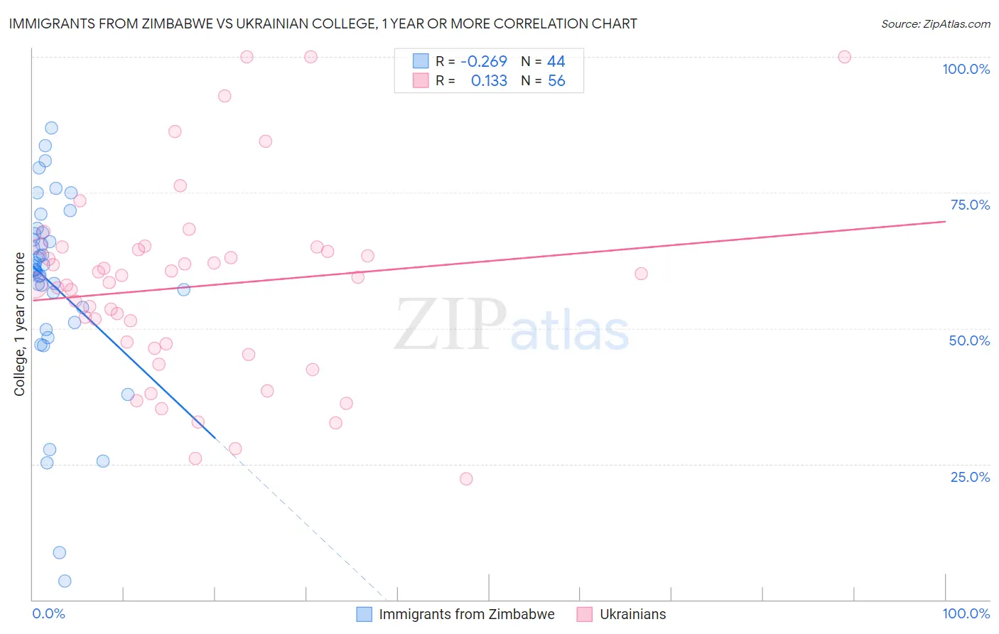 Immigrants from Zimbabwe vs Ukrainian College, 1 year or more