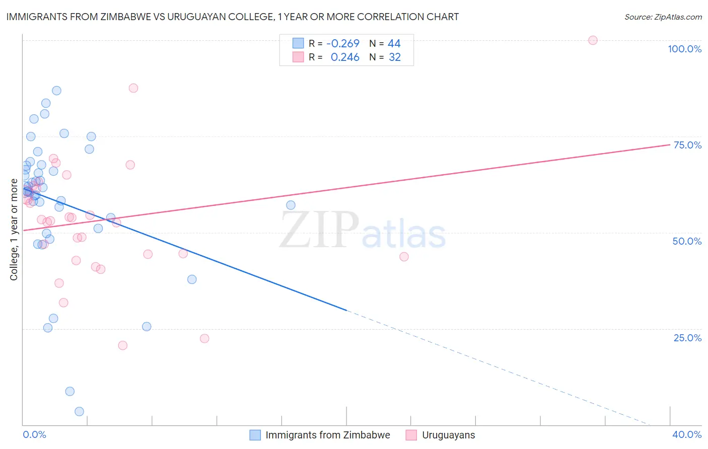 Immigrants from Zimbabwe vs Uruguayan College, 1 year or more