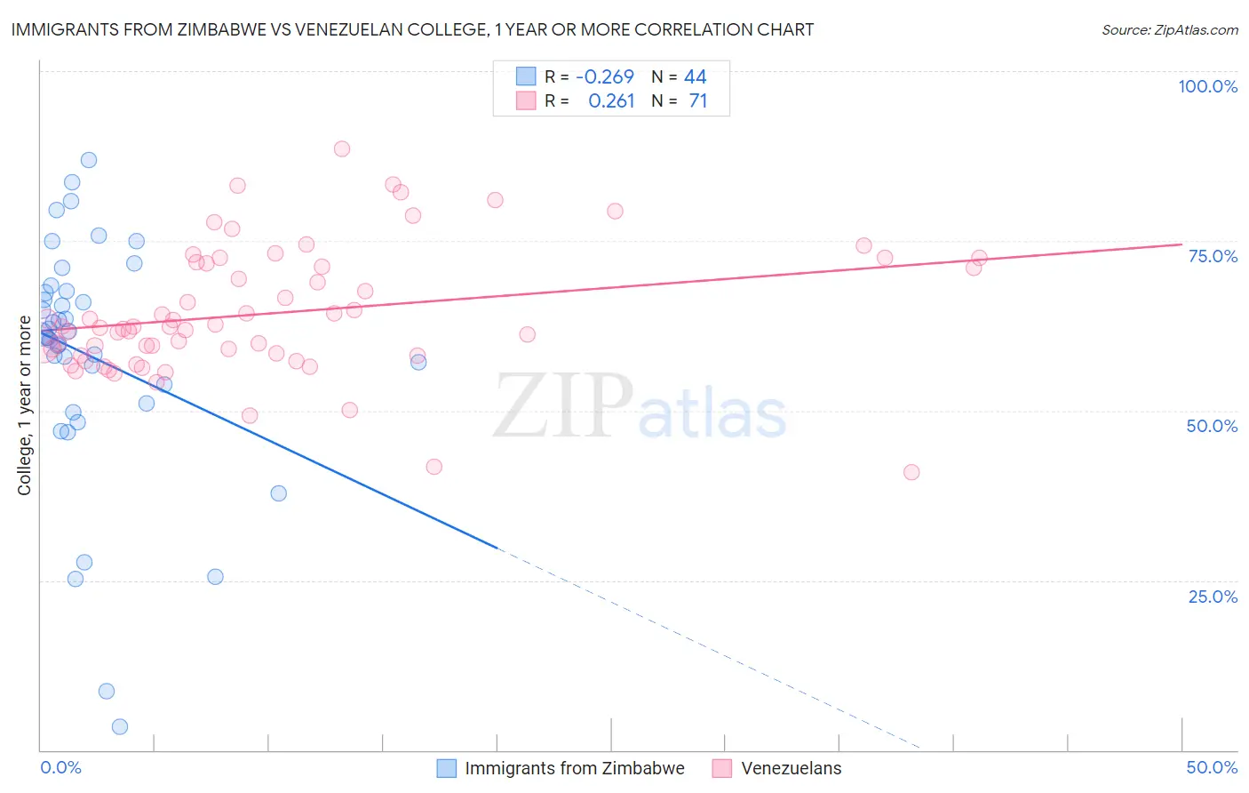 Immigrants from Zimbabwe vs Venezuelan College, 1 year or more