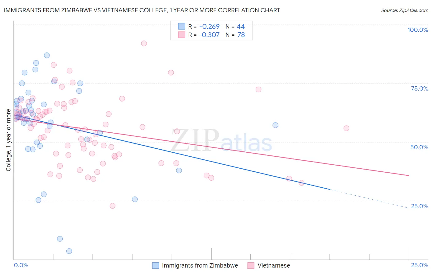 Immigrants from Zimbabwe vs Vietnamese College, 1 year or more