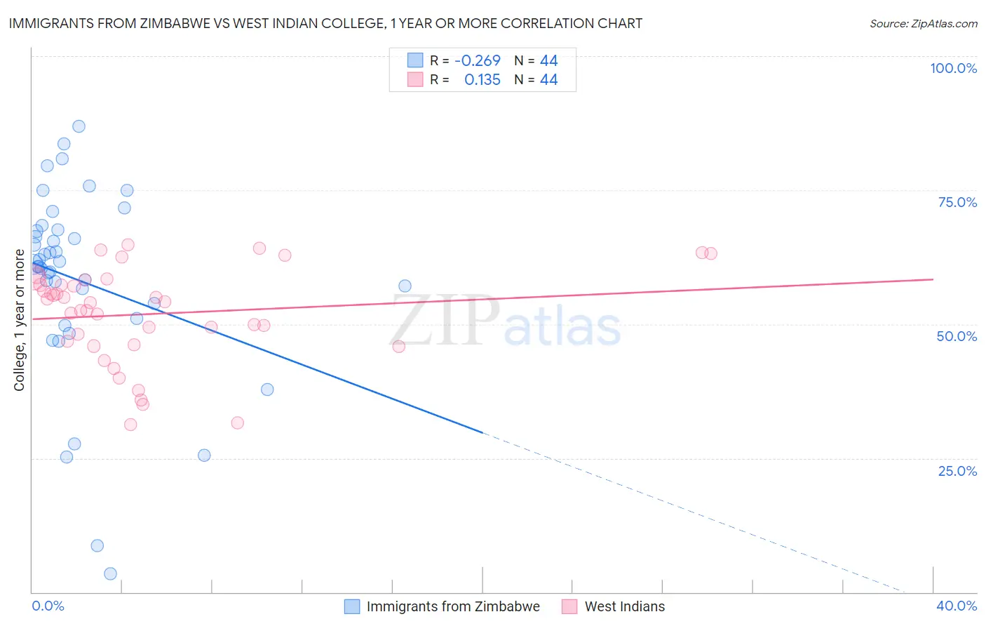Immigrants from Zimbabwe vs West Indian College, 1 year or more