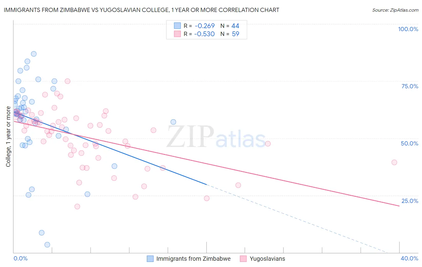 Immigrants from Zimbabwe vs Yugoslavian College, 1 year or more