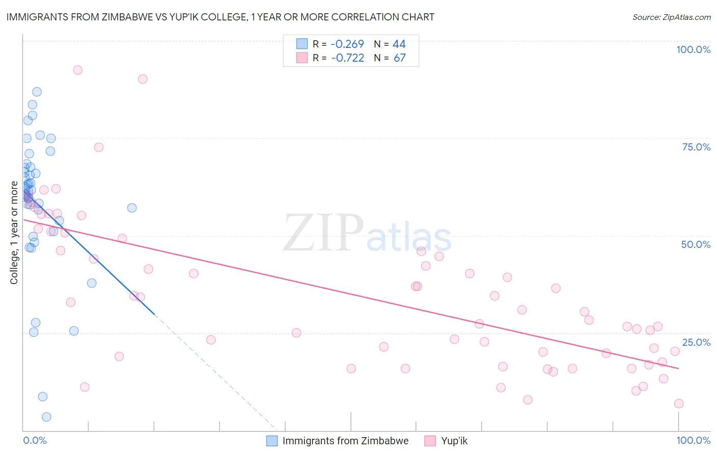 Immigrants from Zimbabwe vs Yup'ik College, 1 year or more