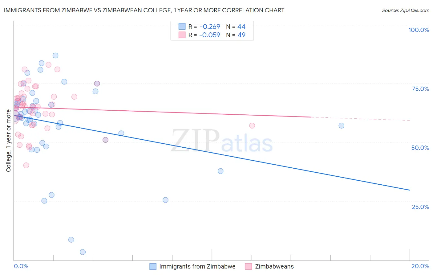 Immigrants from Zimbabwe vs Zimbabwean College, 1 year or more