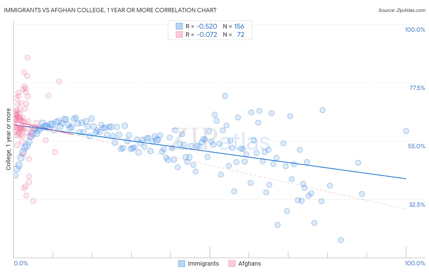 Immigrants vs Afghan College, 1 year or more