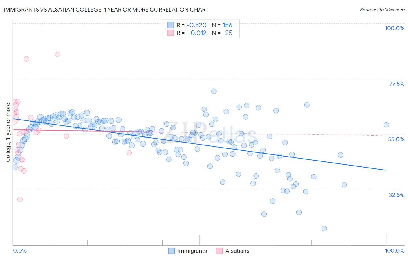 Immigrants vs Alsatian College, 1 year or more