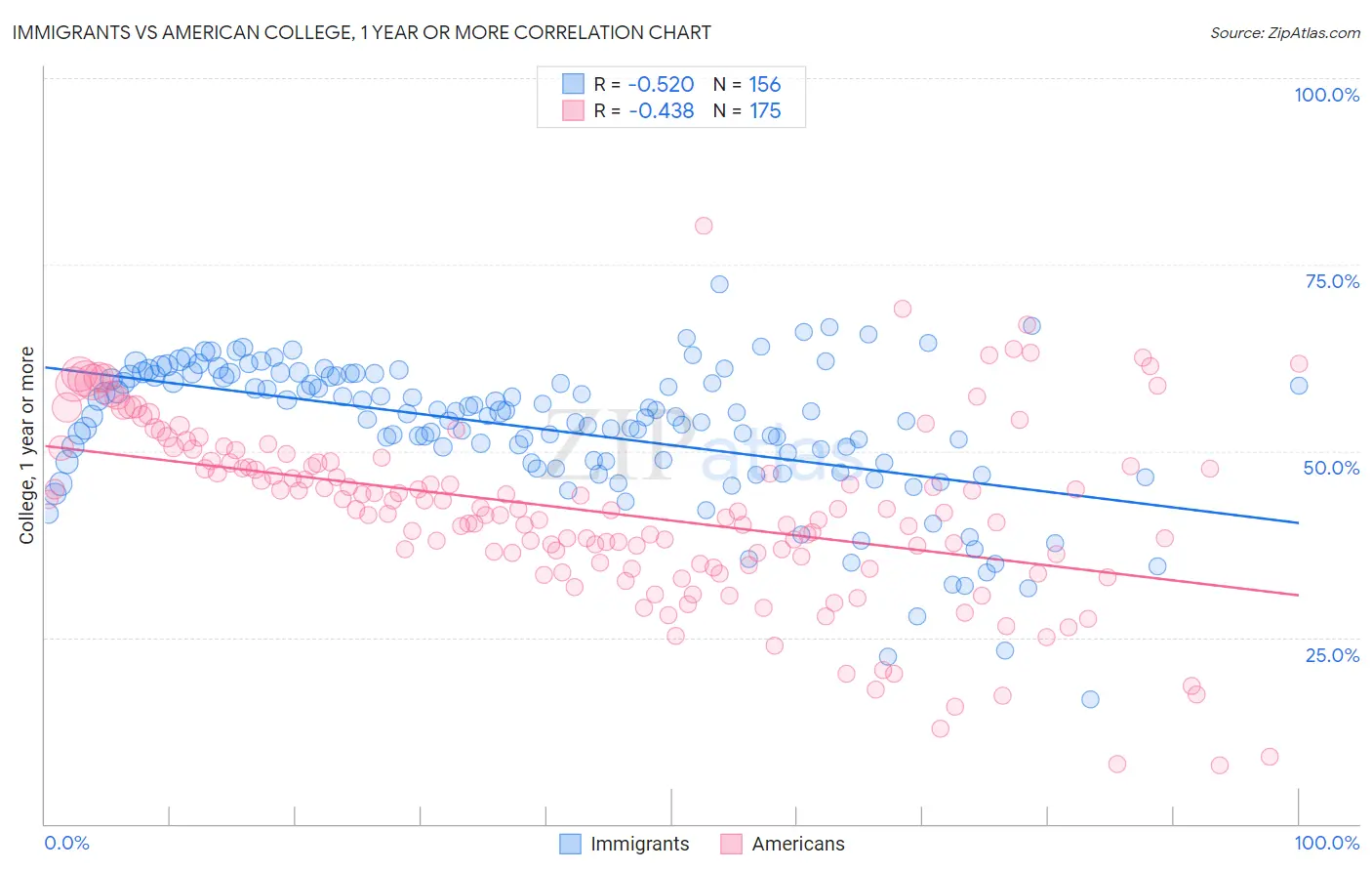 Immigrants vs American College, 1 year or more