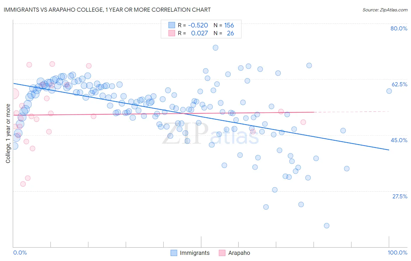 Immigrants vs Arapaho College, 1 year or more
