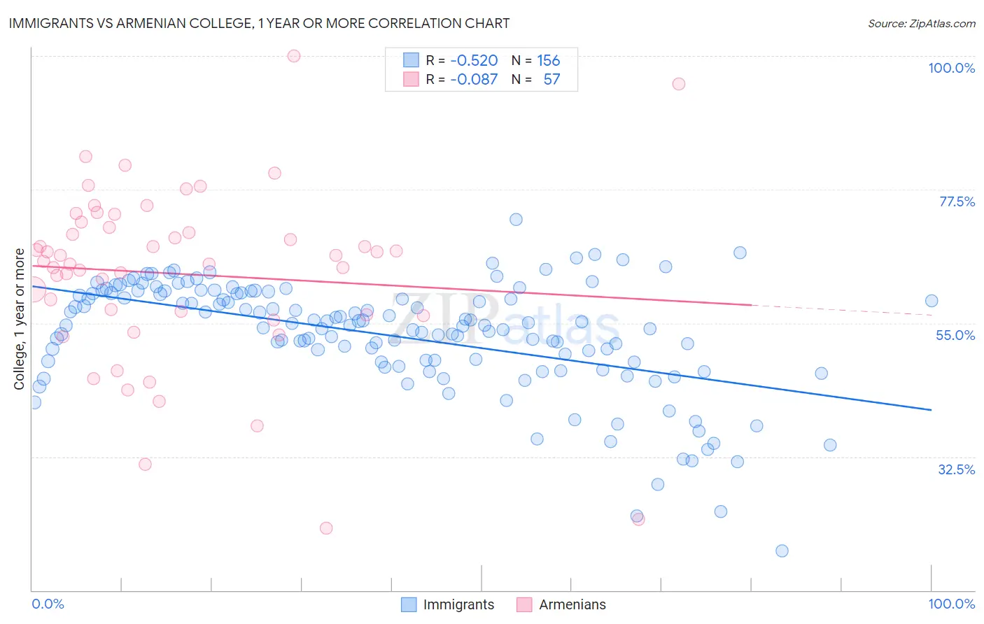 Immigrants vs Armenian College, 1 year or more