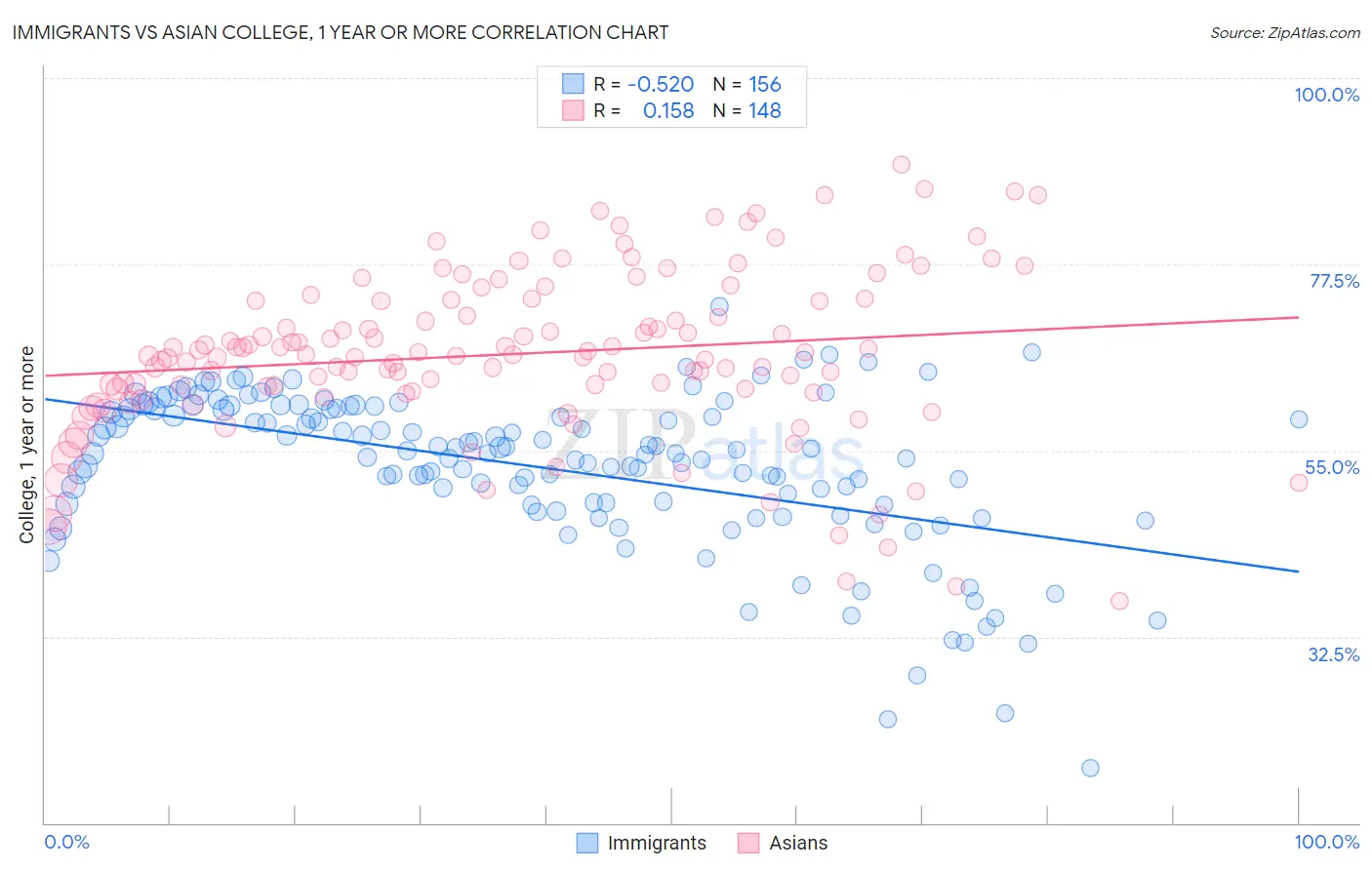 Immigrants vs Asian College, 1 year or more