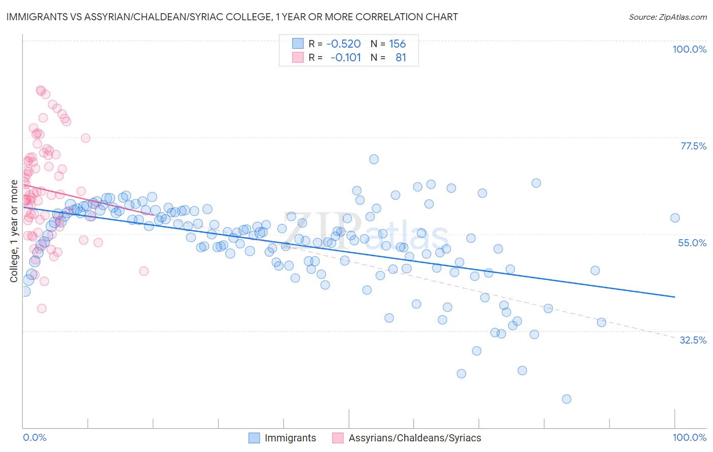 Immigrants vs Assyrian/Chaldean/Syriac College, 1 year or more