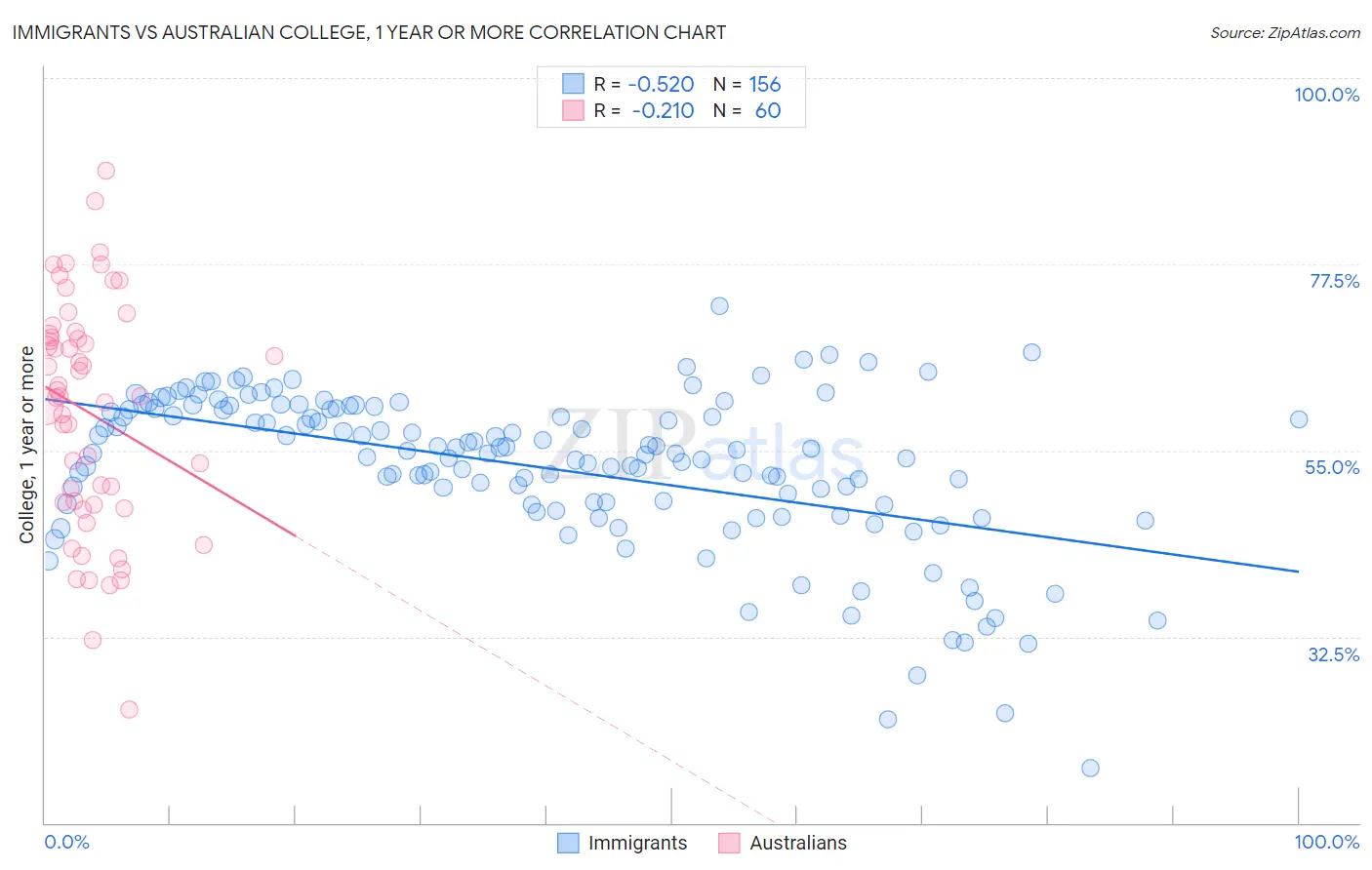 Immigrants vs Australian College, 1 year or more