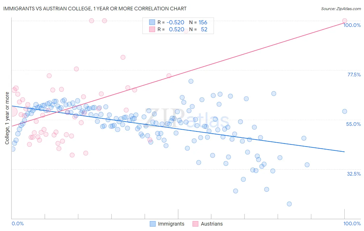 Immigrants vs Austrian College, 1 year or more