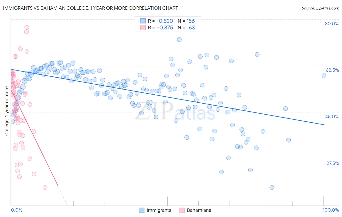Immigrants vs Bahamian College, 1 year or more