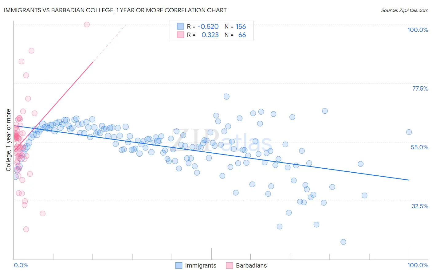 Immigrants vs Barbadian College, 1 year or more