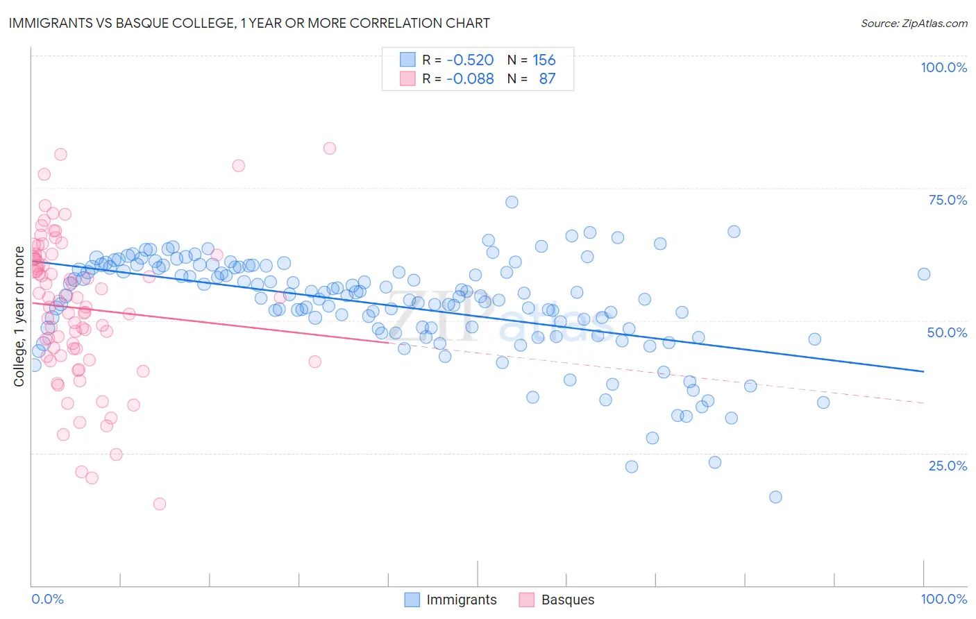Immigrants vs Basque College, 1 year or more