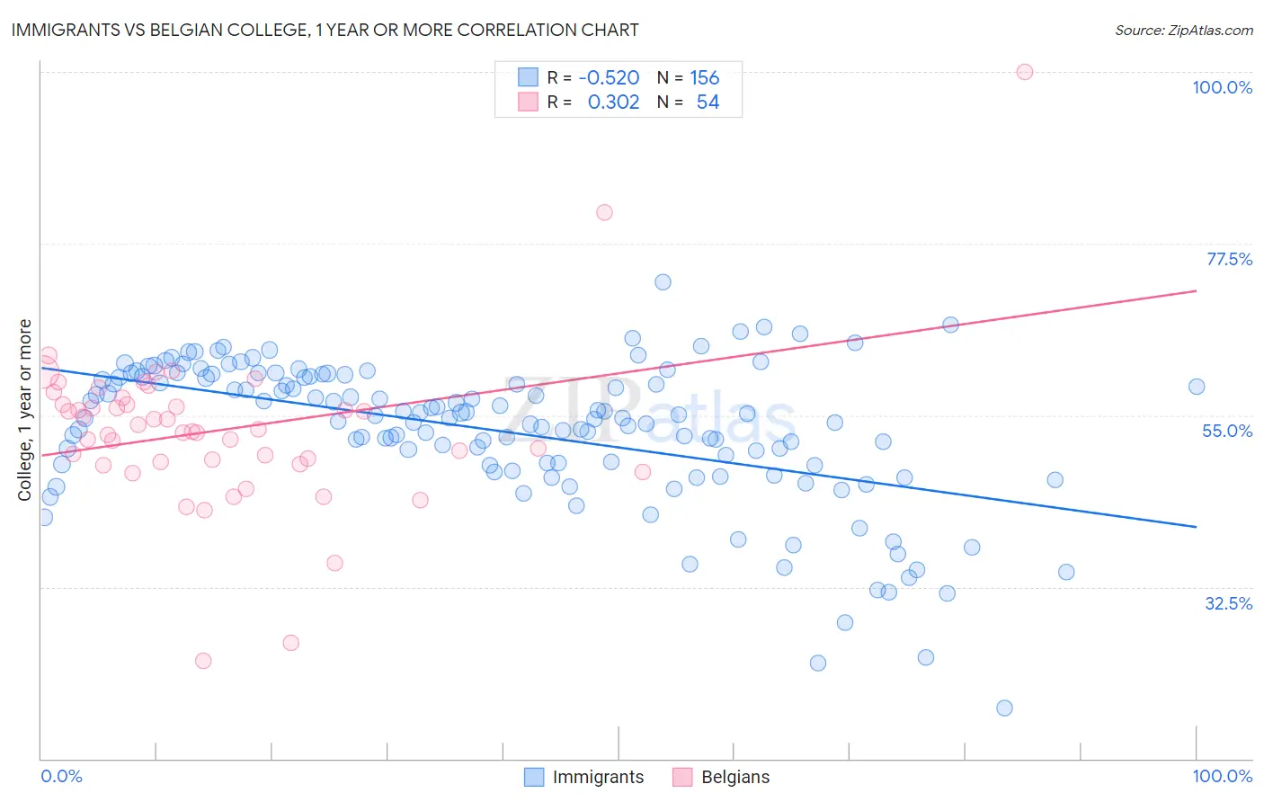 Immigrants vs Belgian College, 1 year or more