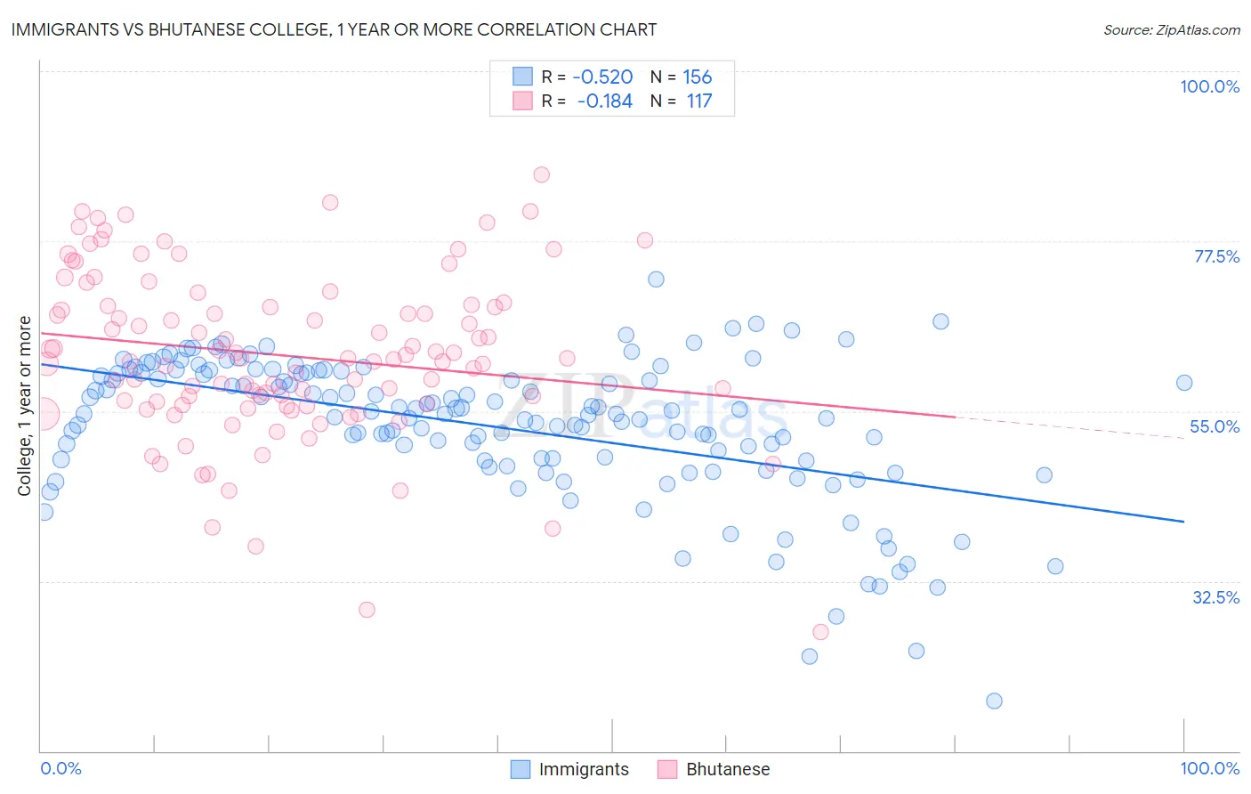 Immigrants vs Bhutanese College, 1 year or more