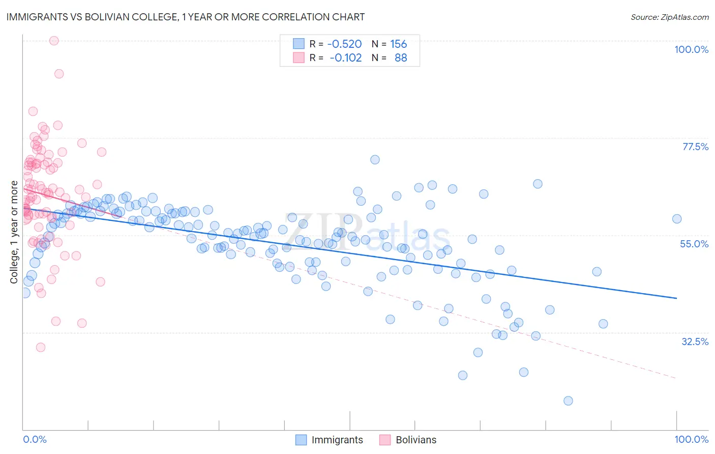 Immigrants vs Bolivian College, 1 year or more