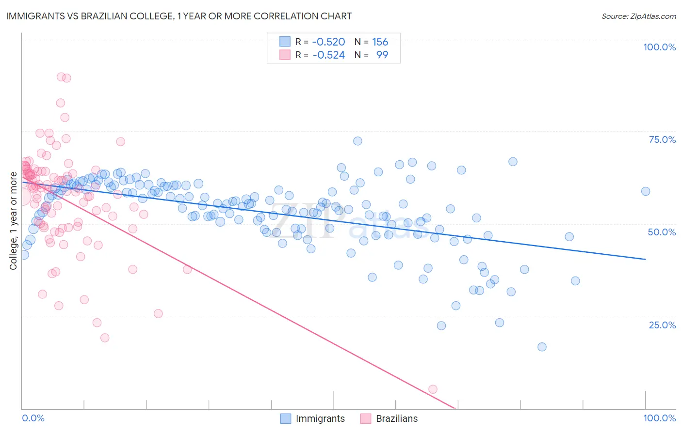 Immigrants vs Brazilian College, 1 year or more