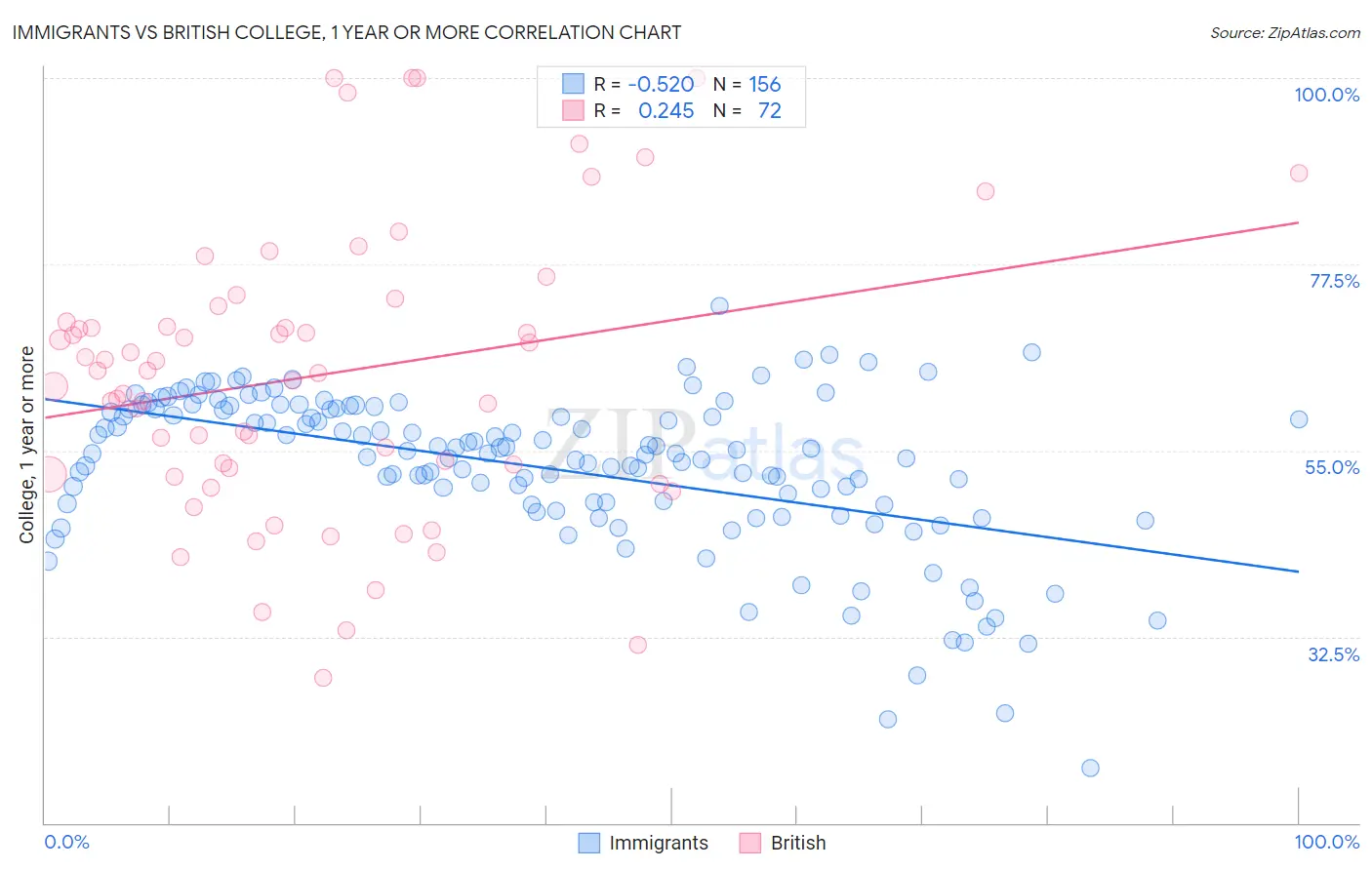 Immigrants vs British College, 1 year or more