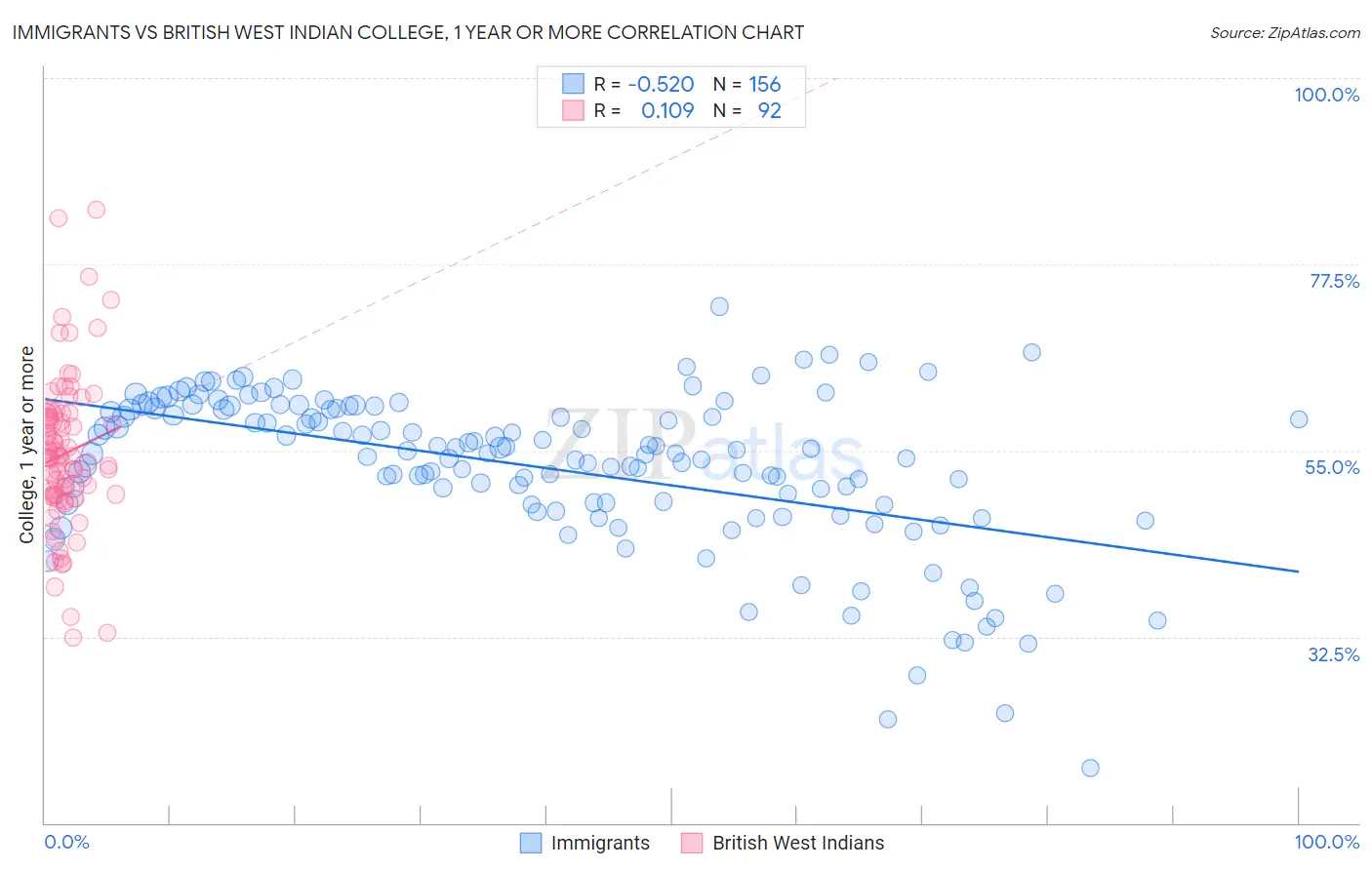 Immigrants vs British West Indian College, 1 year or more
